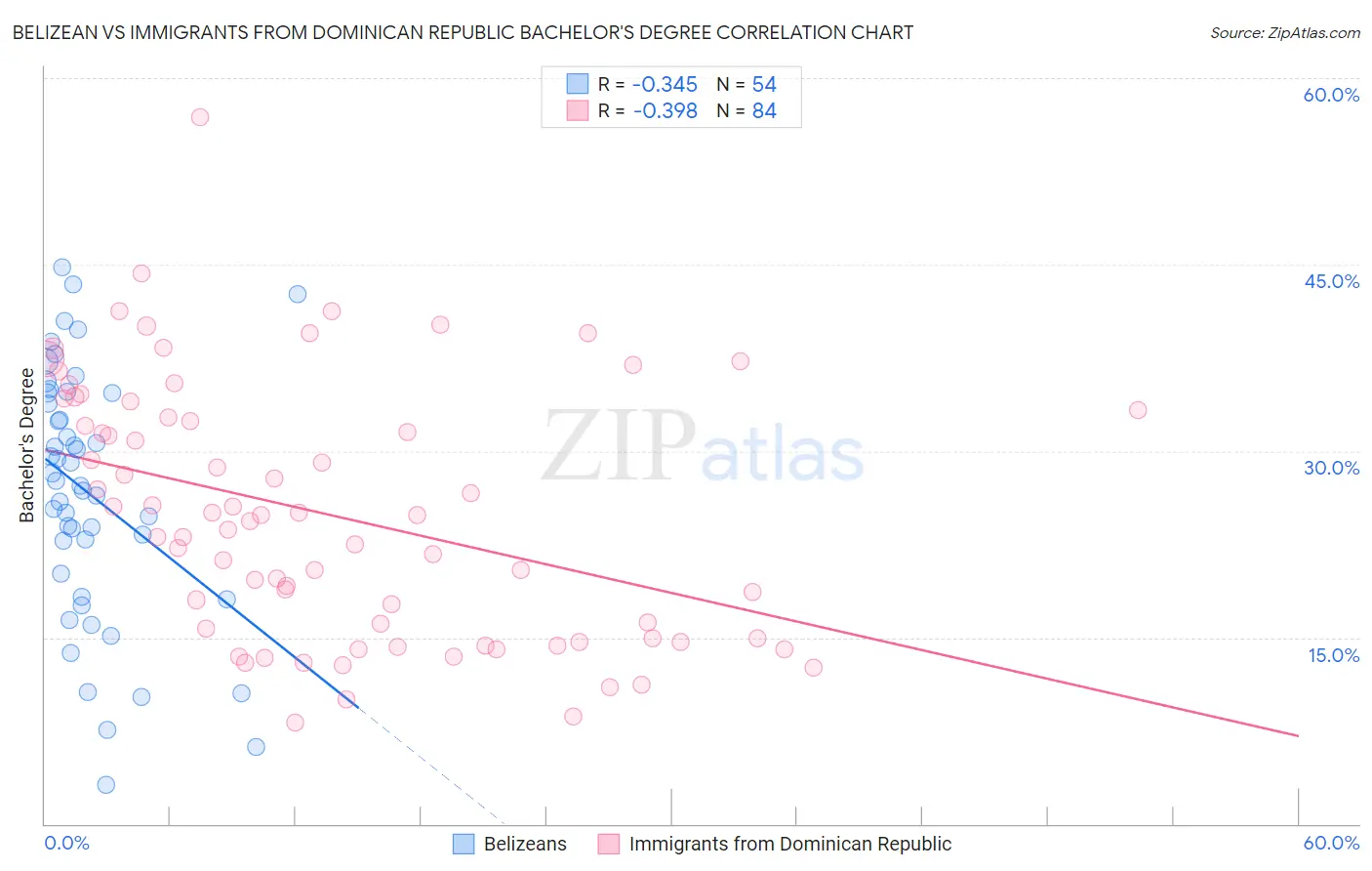 Belizean vs Immigrants from Dominican Republic Bachelor's Degree