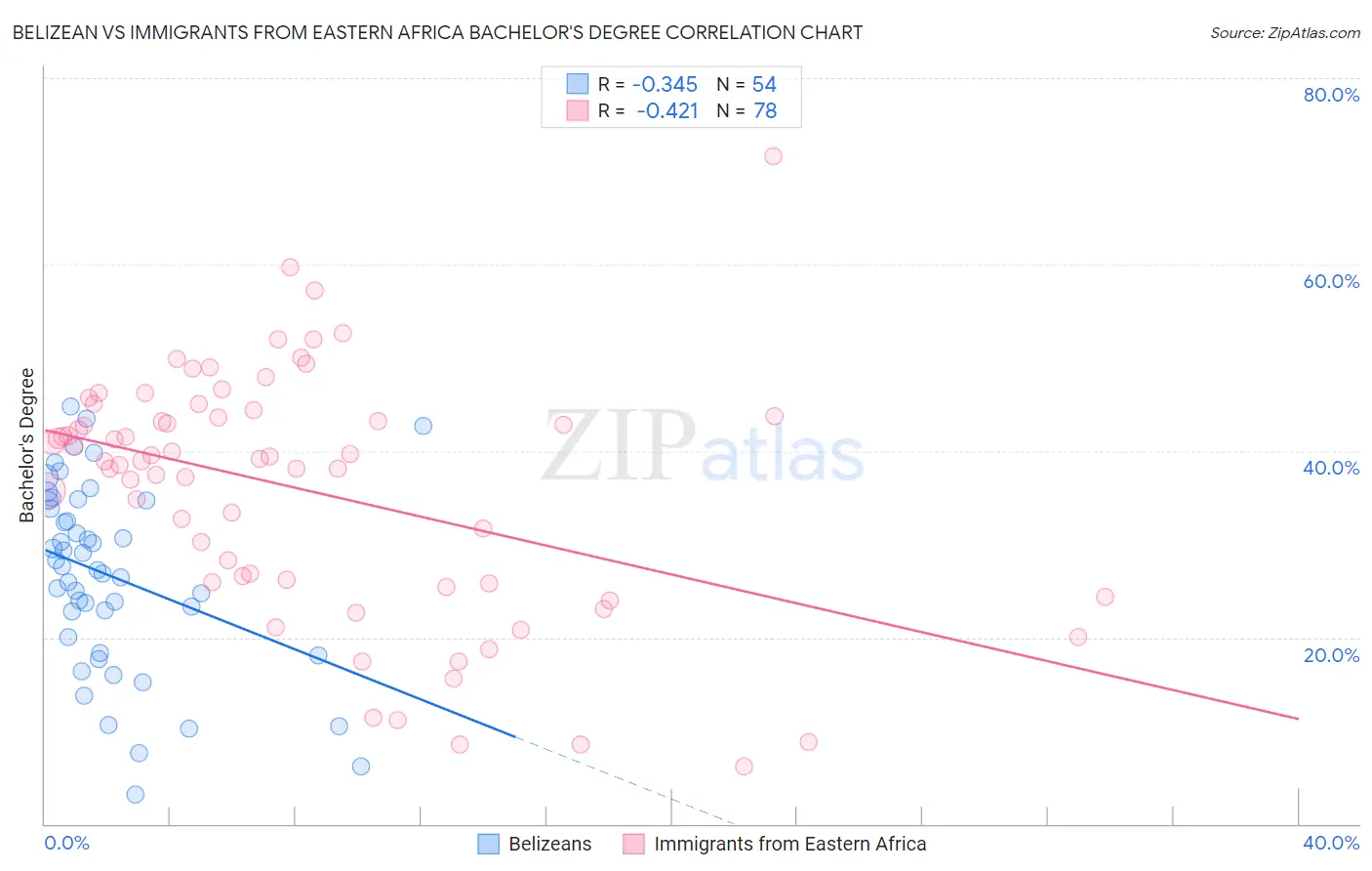 Belizean vs Immigrants from Eastern Africa Bachelor's Degree