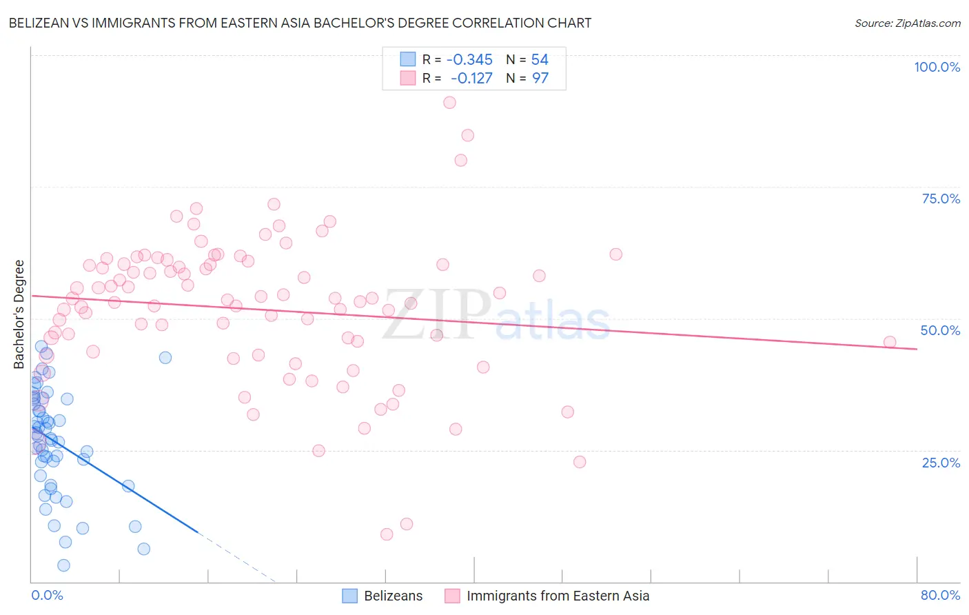 Belizean vs Immigrants from Eastern Asia Bachelor's Degree