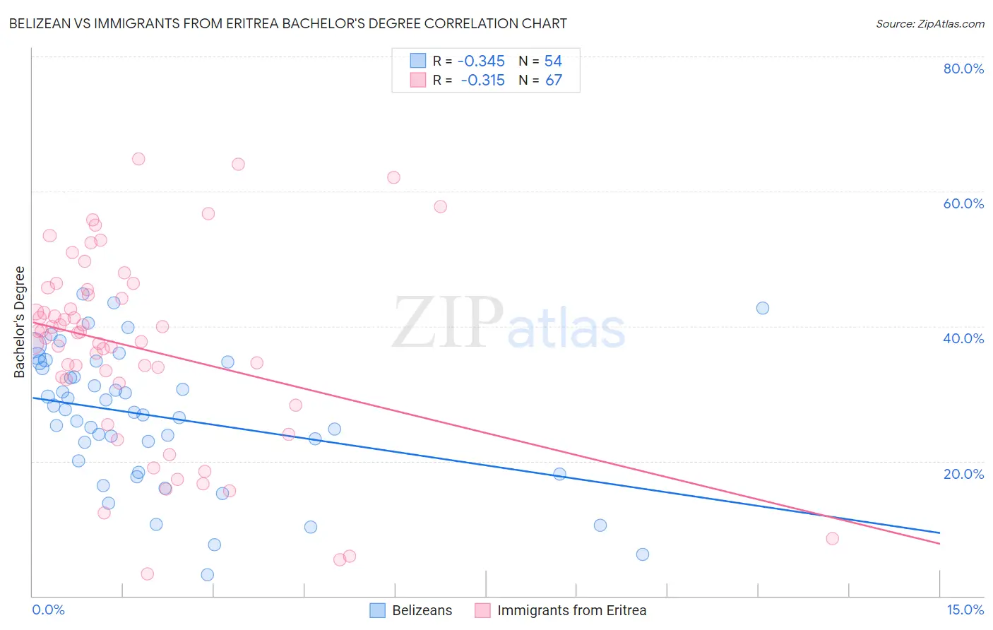 Belizean vs Immigrants from Eritrea Bachelor's Degree