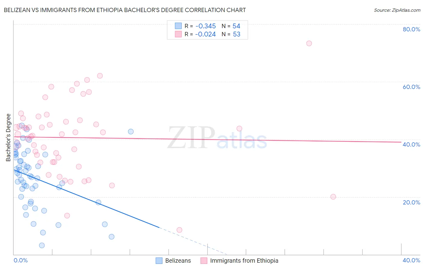 Belizean vs Immigrants from Ethiopia Bachelor's Degree
