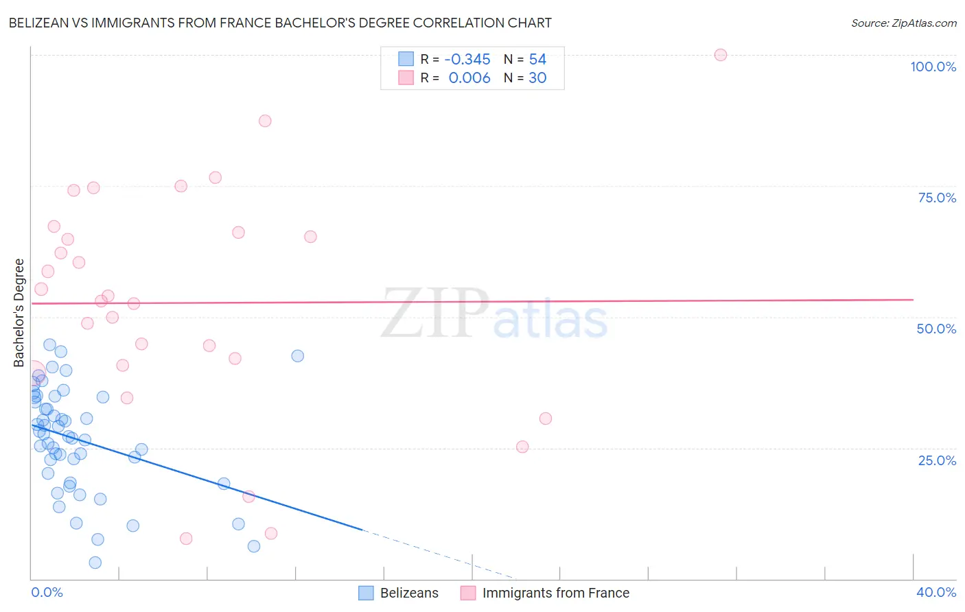 Belizean vs Immigrants from France Bachelor's Degree