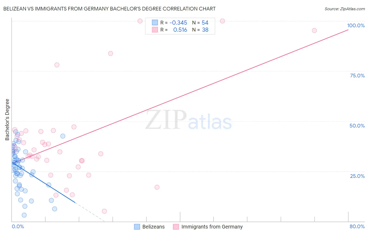 Belizean vs Immigrants from Germany Bachelor's Degree