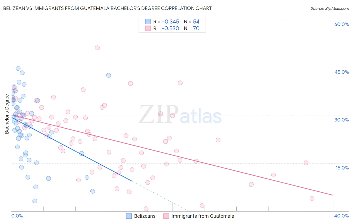 Belizean vs Immigrants from Guatemala Bachelor's Degree