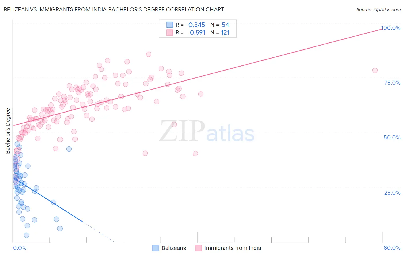Belizean vs Immigrants from India Bachelor's Degree
