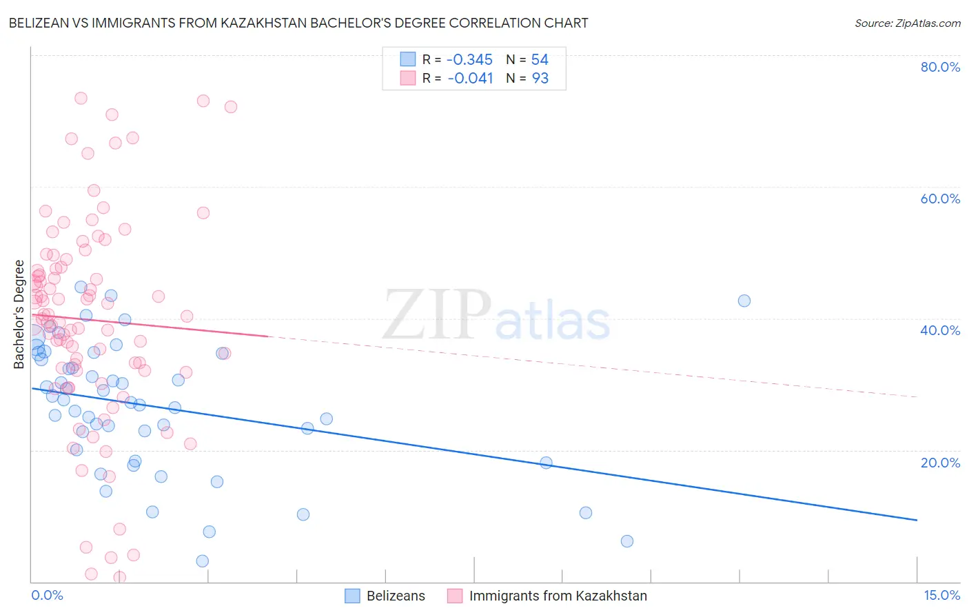 Belizean vs Immigrants from Kazakhstan Bachelor's Degree