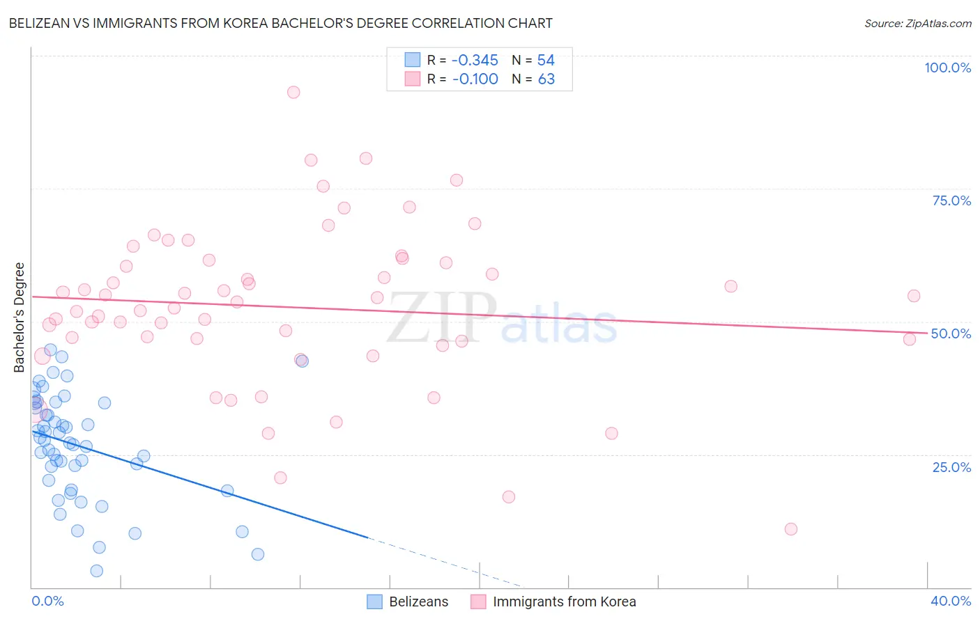 Belizean vs Immigrants from Korea Bachelor's Degree