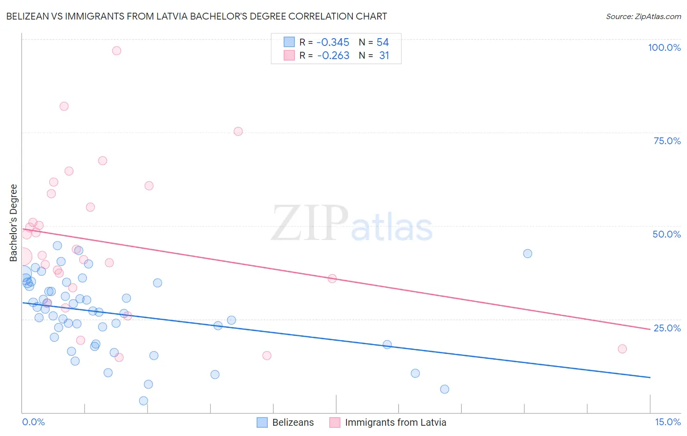Belizean vs Immigrants from Latvia Bachelor's Degree