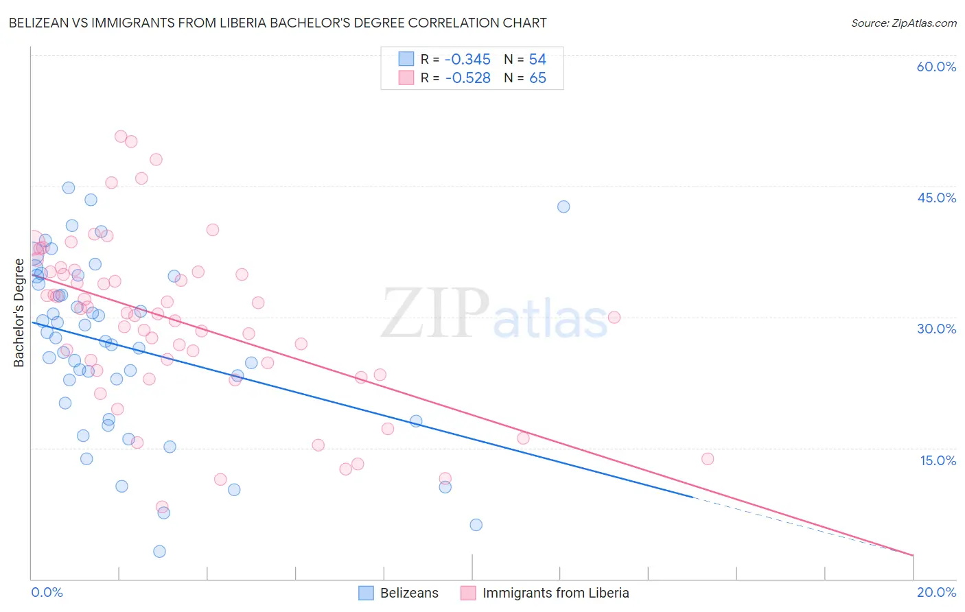 Belizean vs Immigrants from Liberia Bachelor's Degree