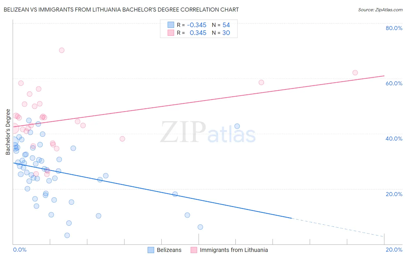 Belizean vs Immigrants from Lithuania Bachelor's Degree