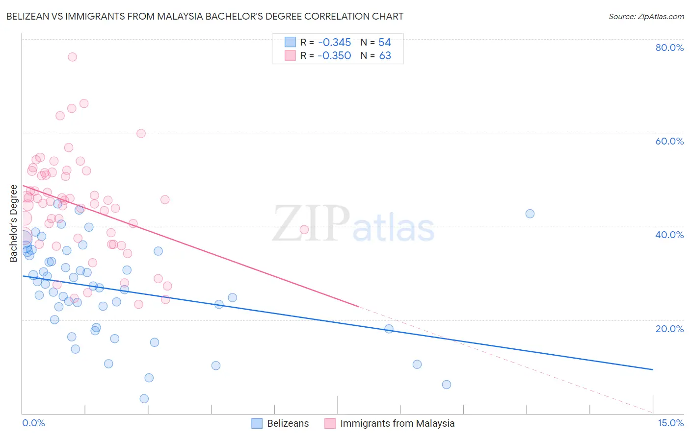 Belizean vs Immigrants from Malaysia Bachelor's Degree