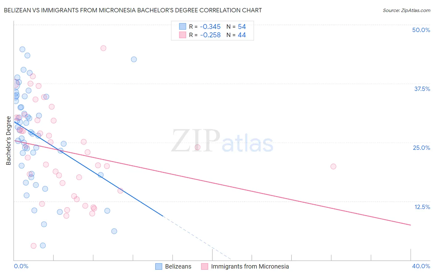 Belizean vs Immigrants from Micronesia Bachelor's Degree