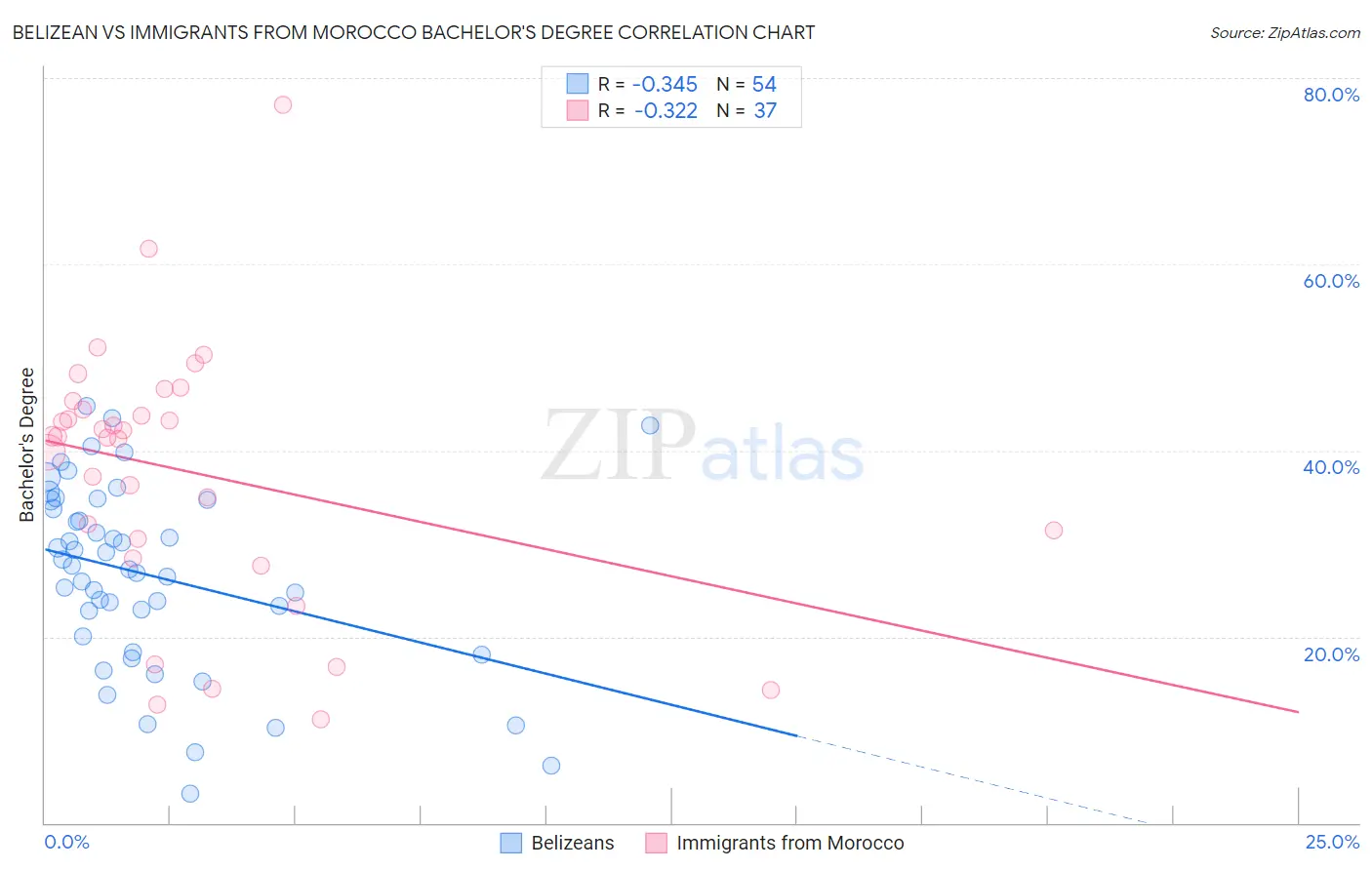 Belizean vs Immigrants from Morocco Bachelor's Degree