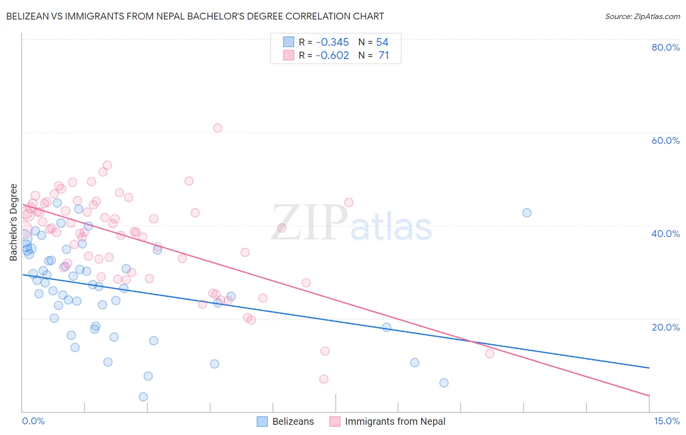 Belizean vs Immigrants from Nepal Bachelor's Degree