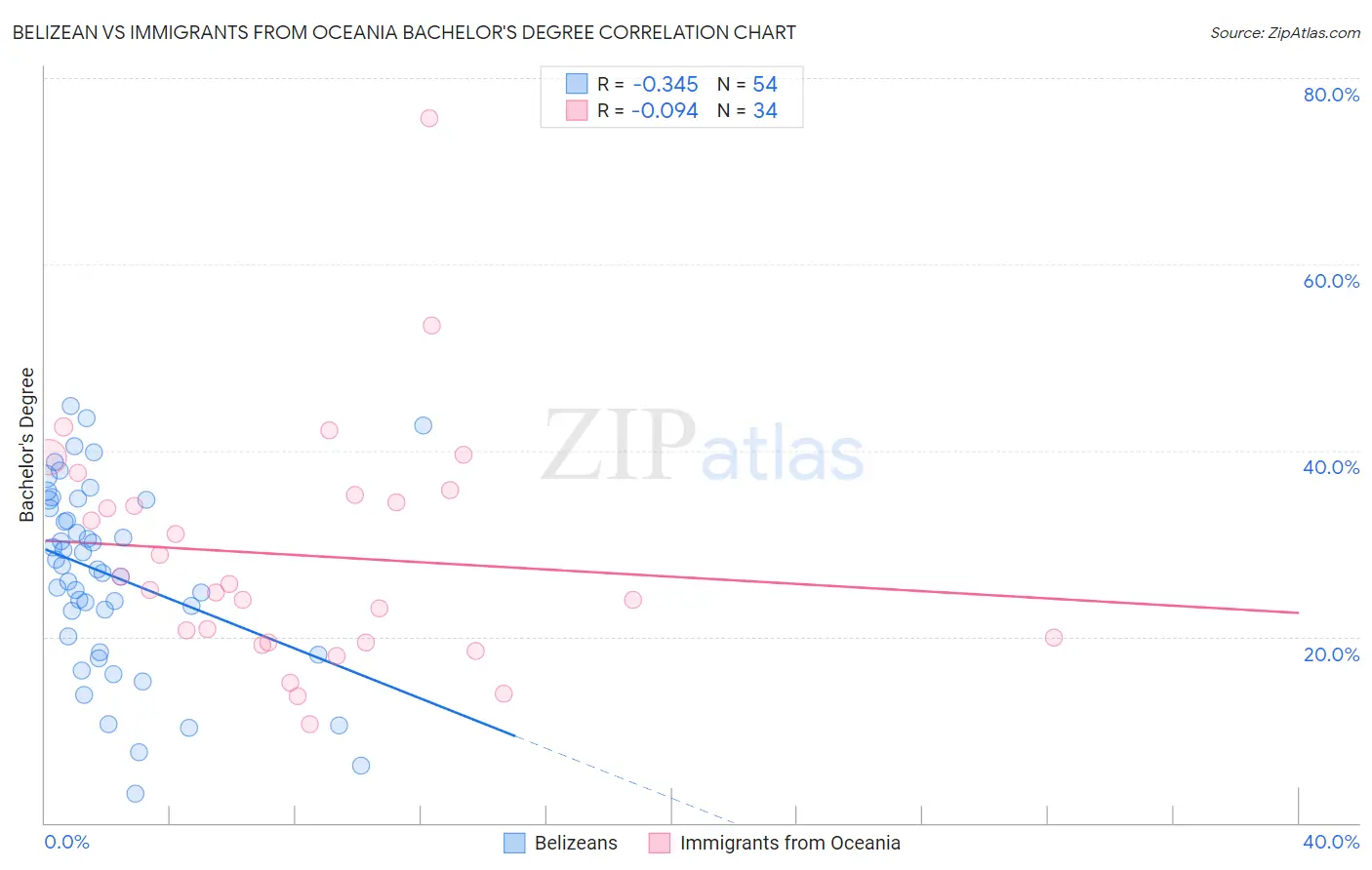 Belizean vs Immigrants from Oceania Bachelor's Degree