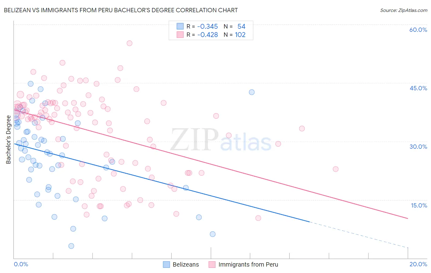 Belizean vs Immigrants from Peru Bachelor's Degree