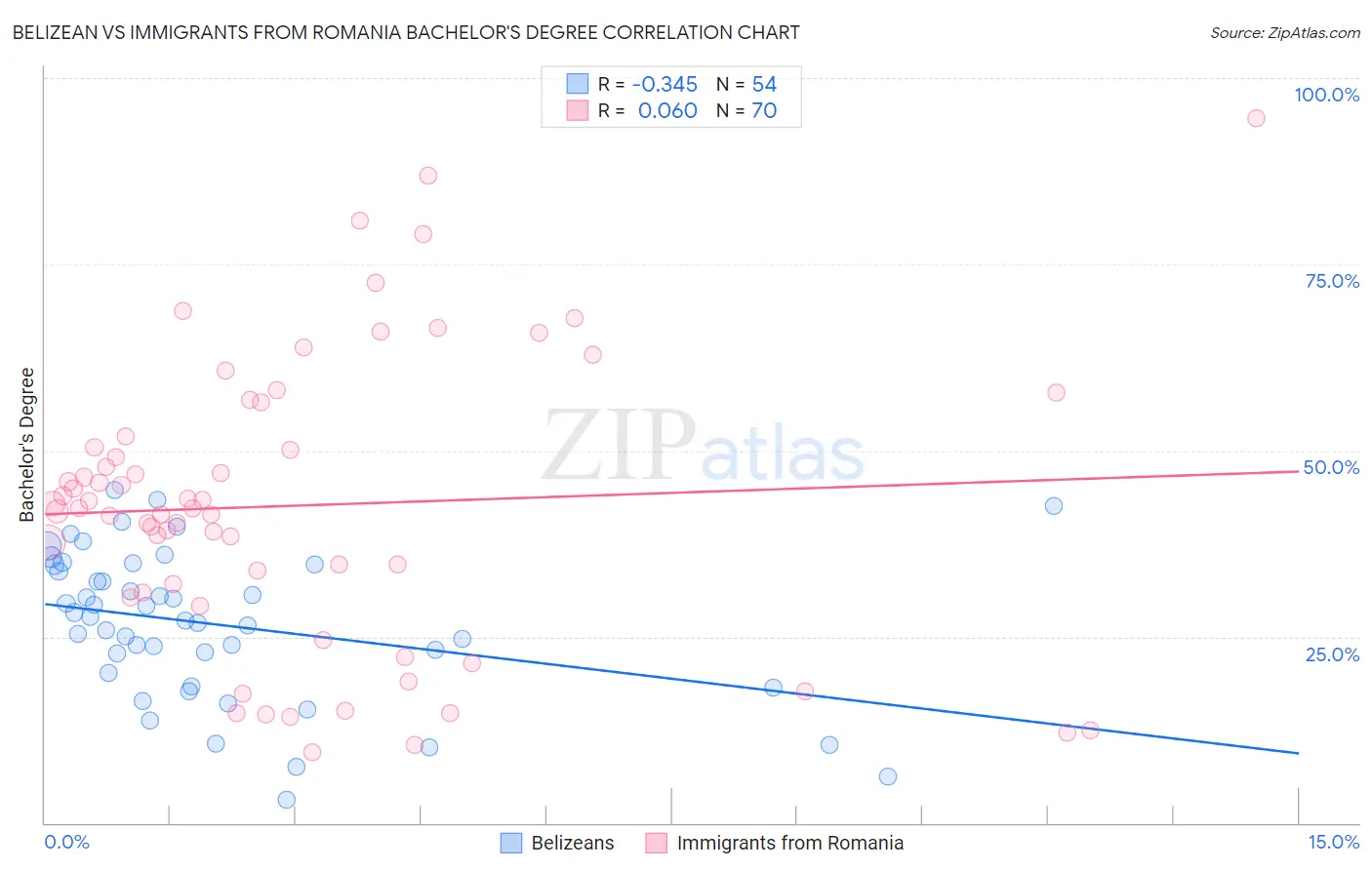 Belizean vs Immigrants from Romania Bachelor's Degree