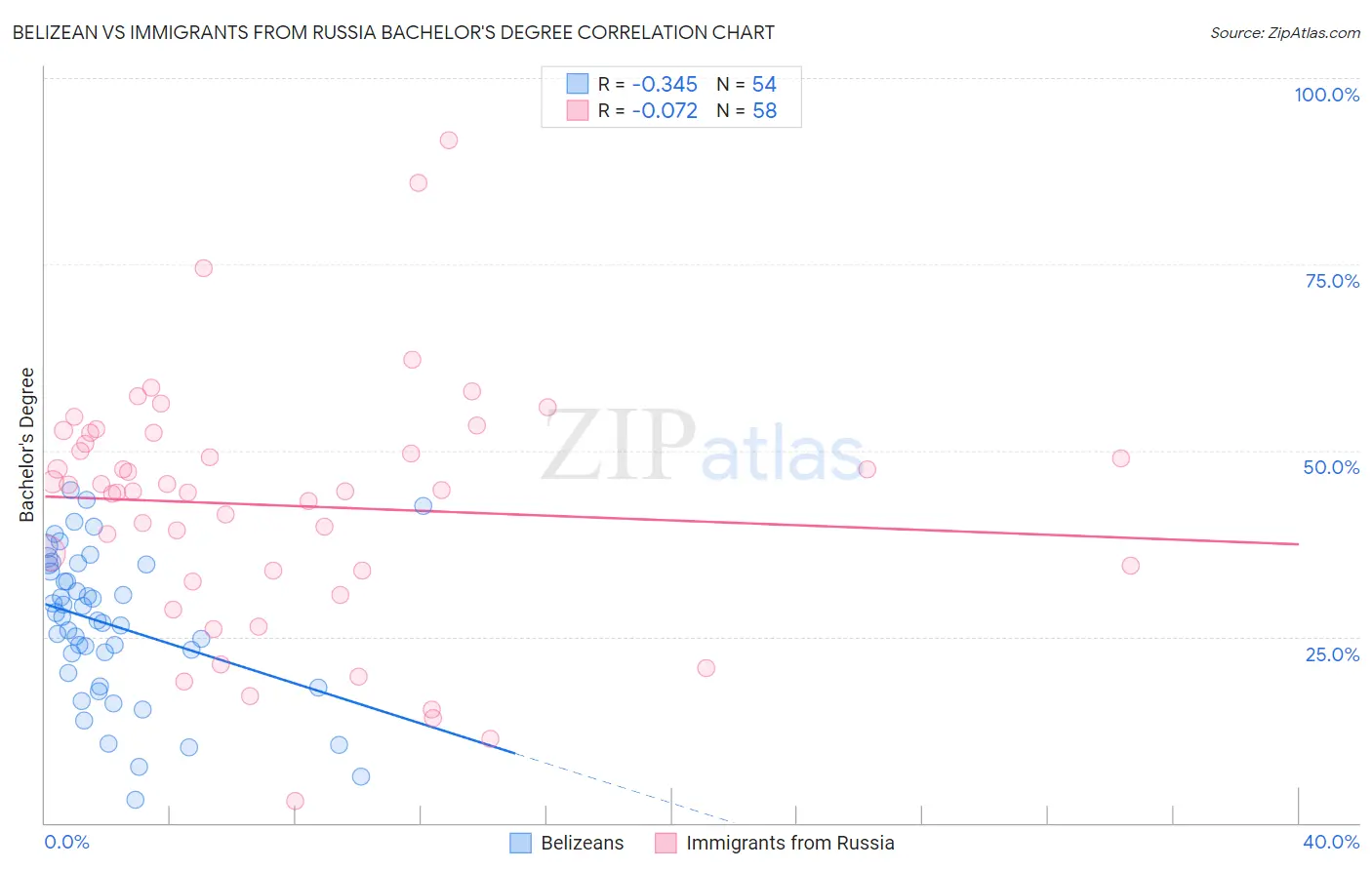 Belizean vs Immigrants from Russia Bachelor's Degree