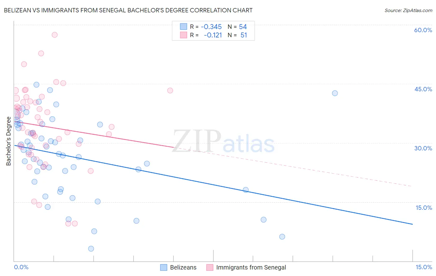 Belizean vs Immigrants from Senegal Bachelor's Degree