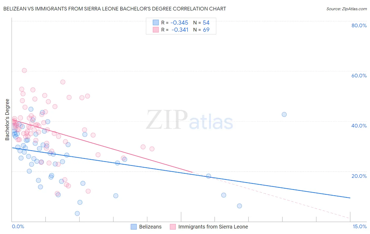 Belizean vs Immigrants from Sierra Leone Bachelor's Degree