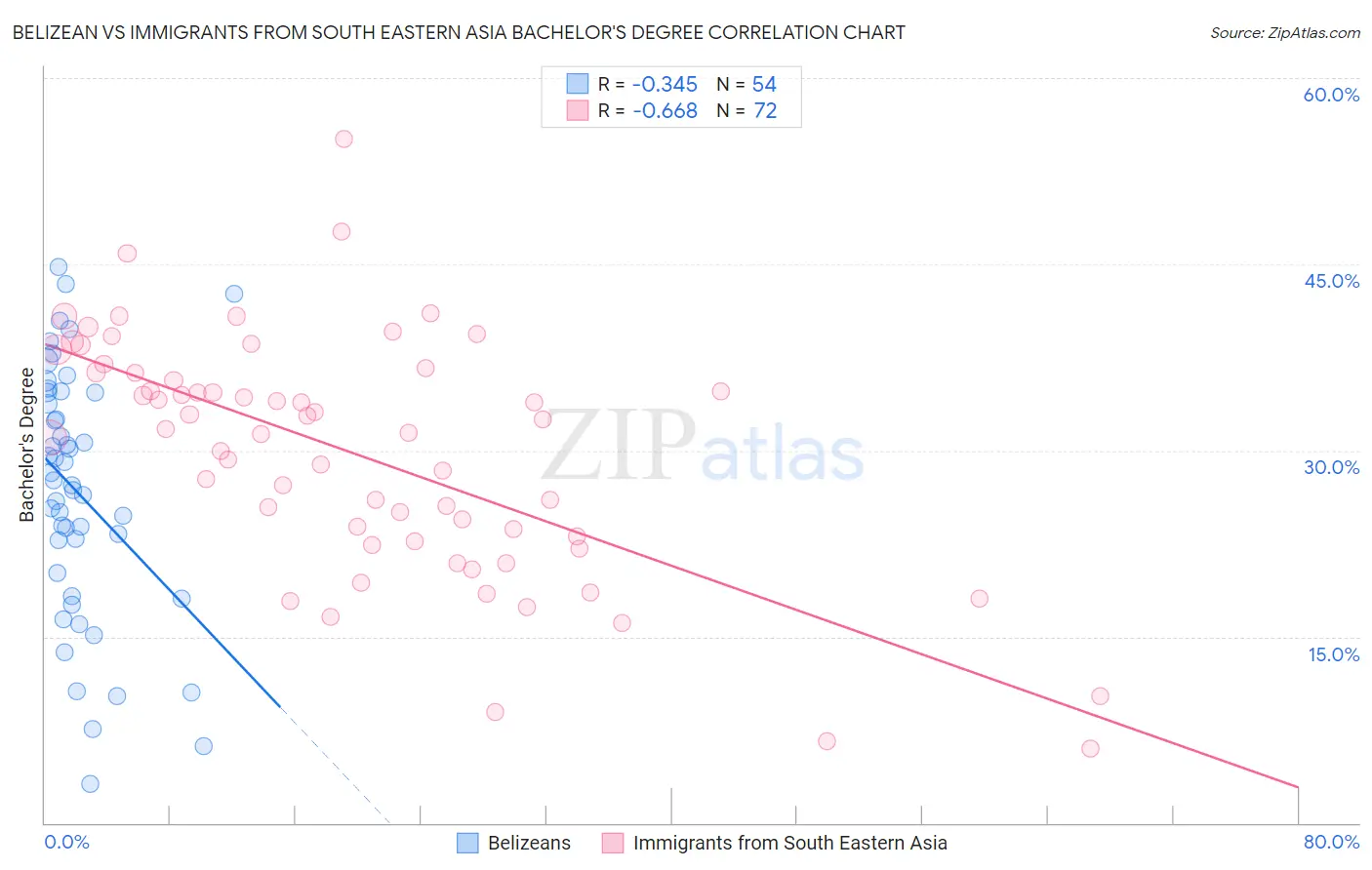 Belizean vs Immigrants from South Eastern Asia Bachelor's Degree