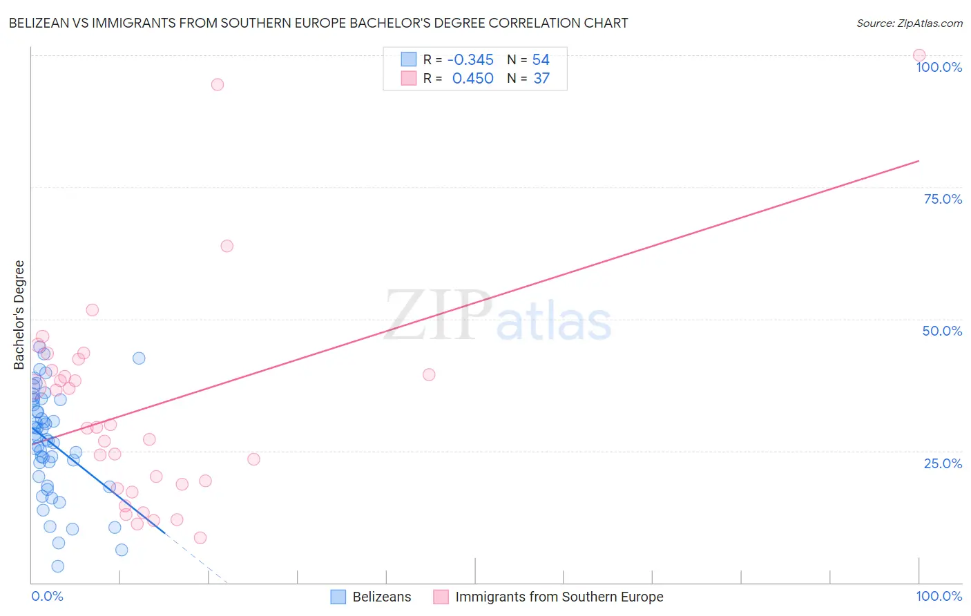 Belizean vs Immigrants from Southern Europe Bachelor's Degree