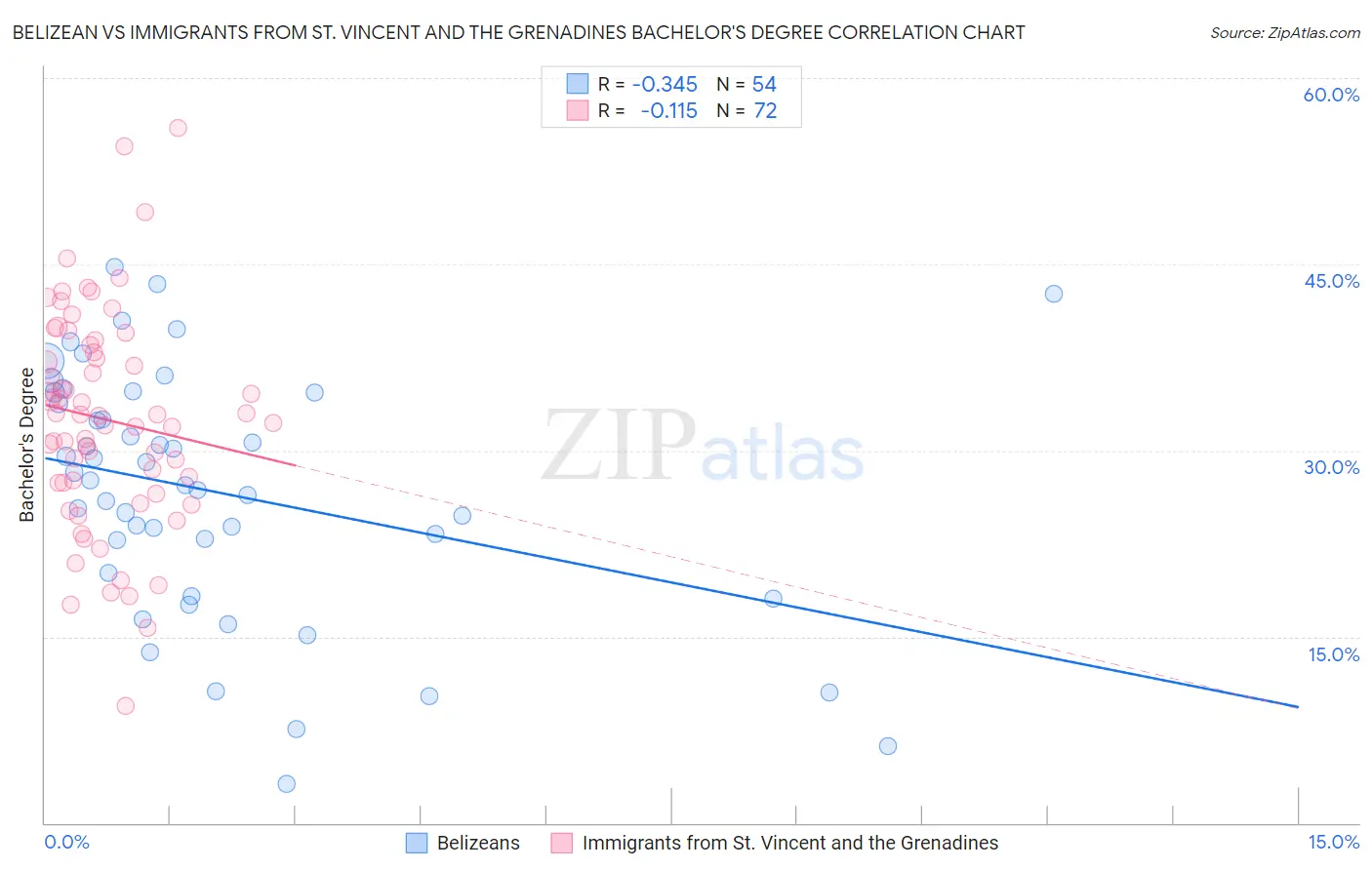 Belizean vs Immigrants from St. Vincent and the Grenadines Bachelor's Degree