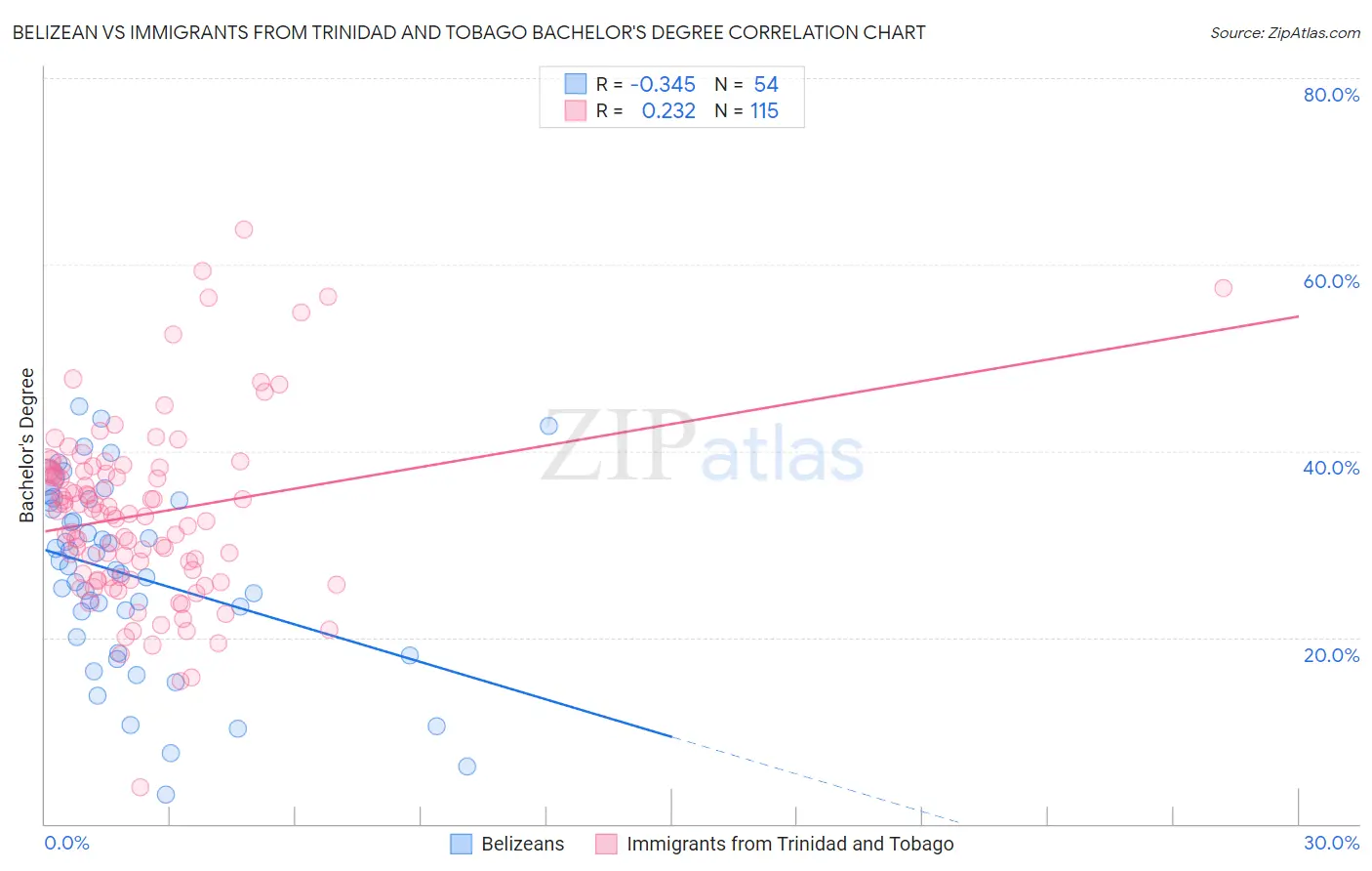 Belizean vs Immigrants from Trinidad and Tobago Bachelor's Degree