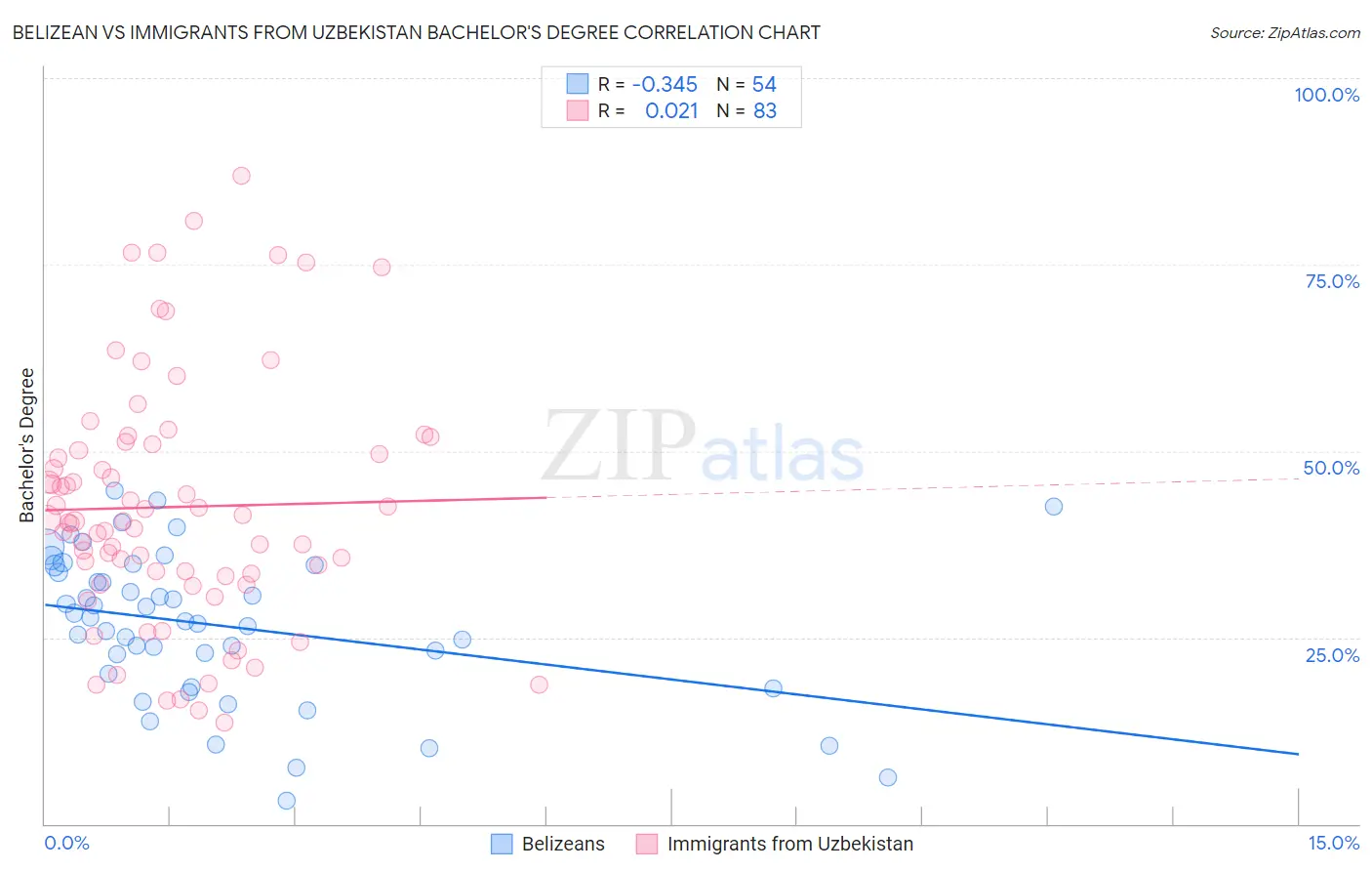 Belizean vs Immigrants from Uzbekistan Bachelor's Degree
