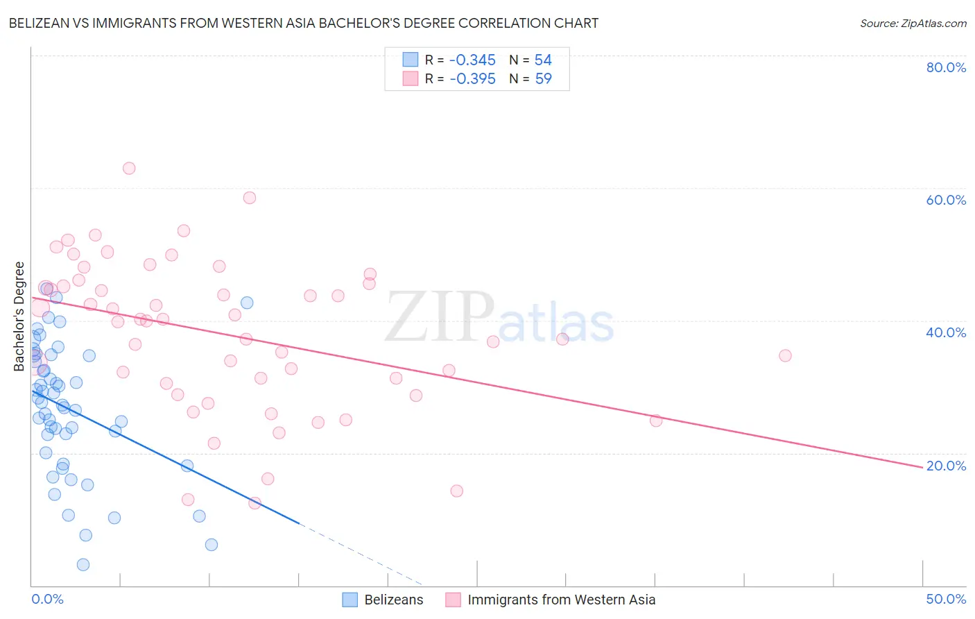 Belizean vs Immigrants from Western Asia Bachelor's Degree
