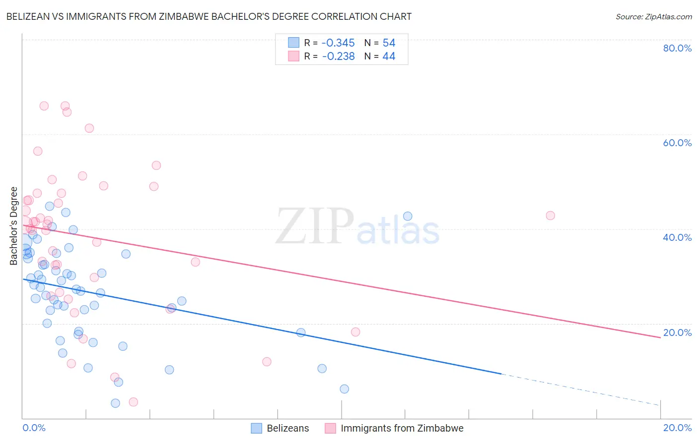 Belizean vs Immigrants from Zimbabwe Bachelor's Degree