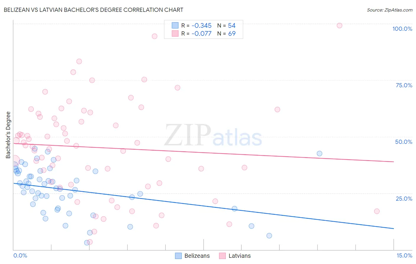 Belizean vs Latvian Bachelor's Degree