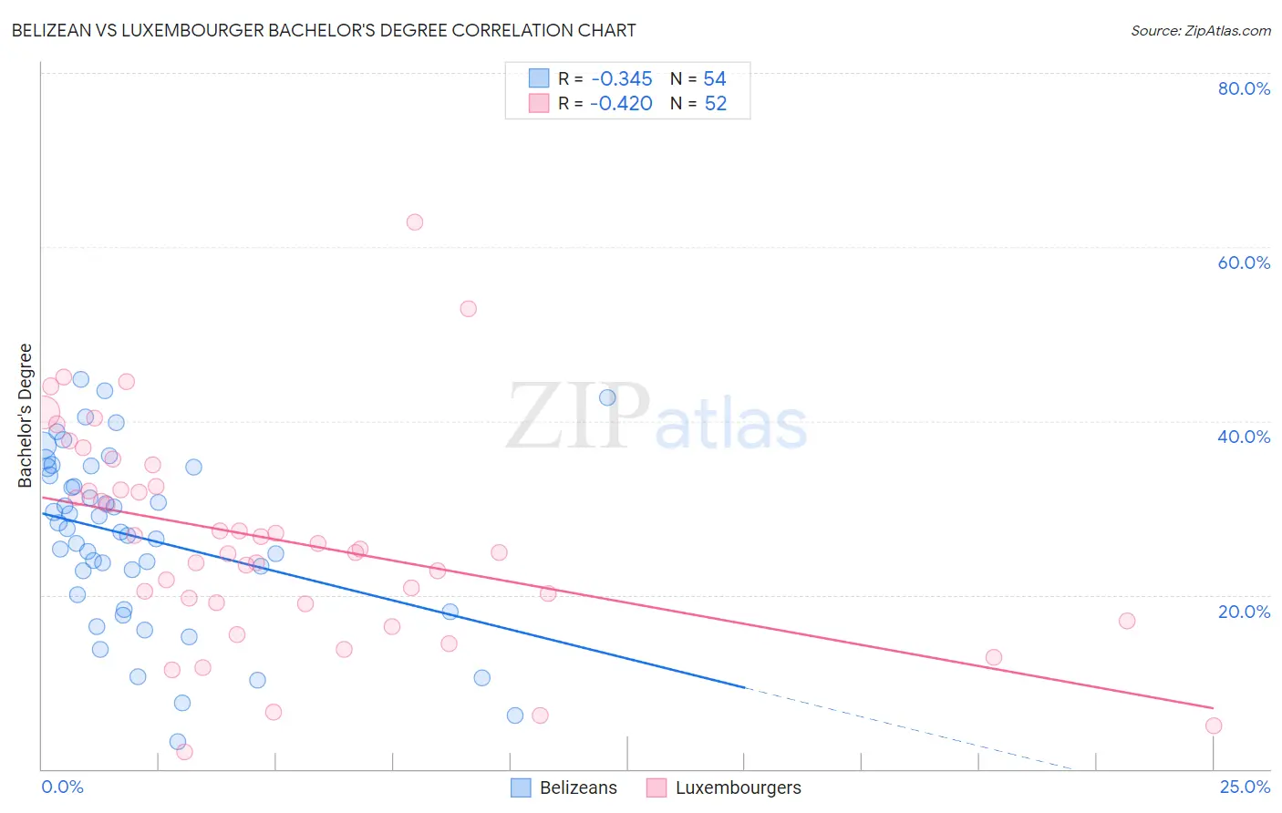 Belizean vs Luxembourger Bachelor's Degree