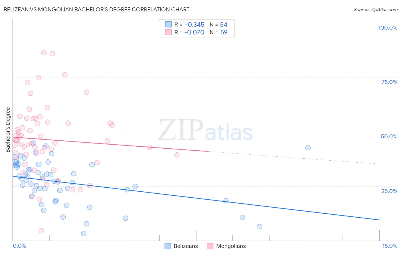 Belizean vs Mongolian Bachelor's Degree