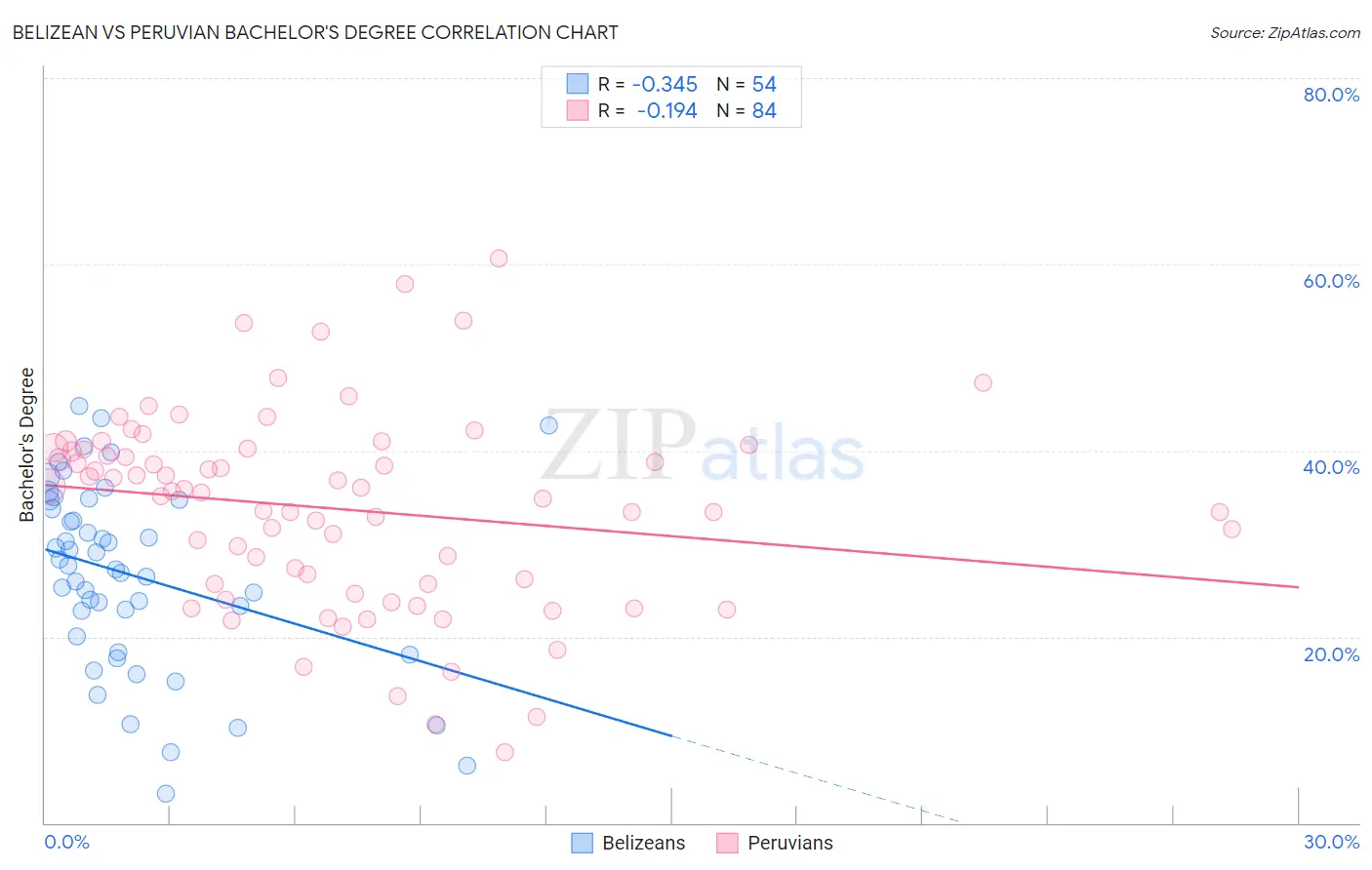 Belizean vs Peruvian Bachelor's Degree