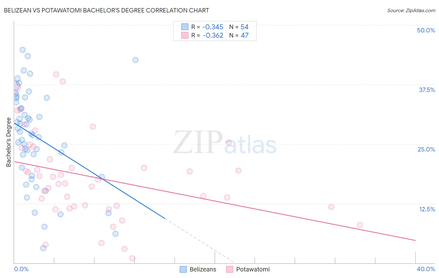 Belizean vs Potawatomi Bachelor's Degree
