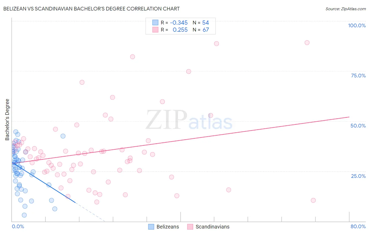 Belizean vs Scandinavian Bachelor's Degree