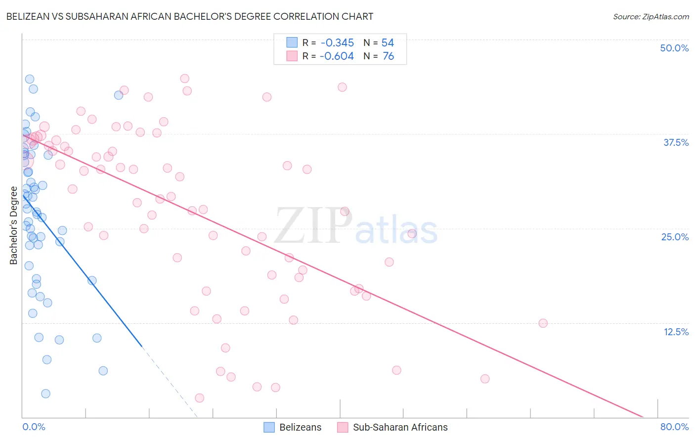 Belizean vs Subsaharan African Bachelor's Degree