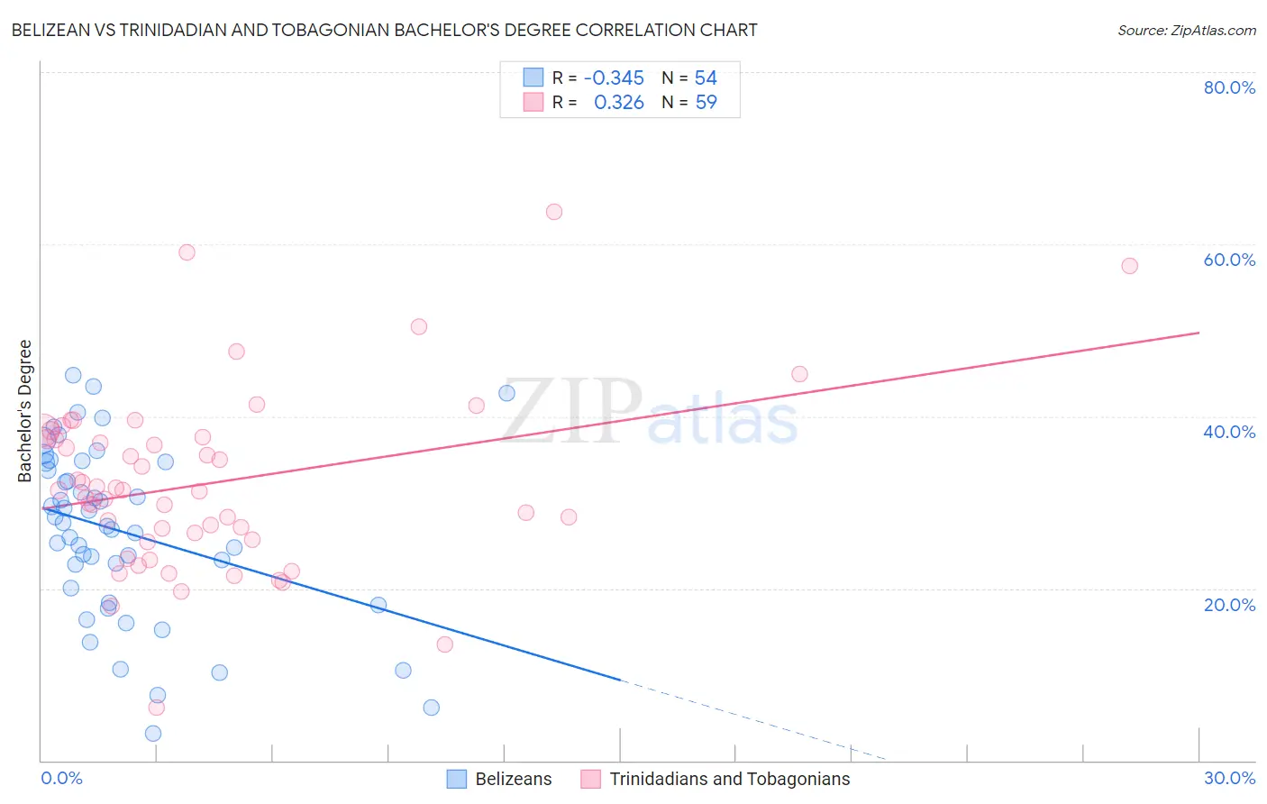 Belizean vs Trinidadian and Tobagonian Bachelor's Degree