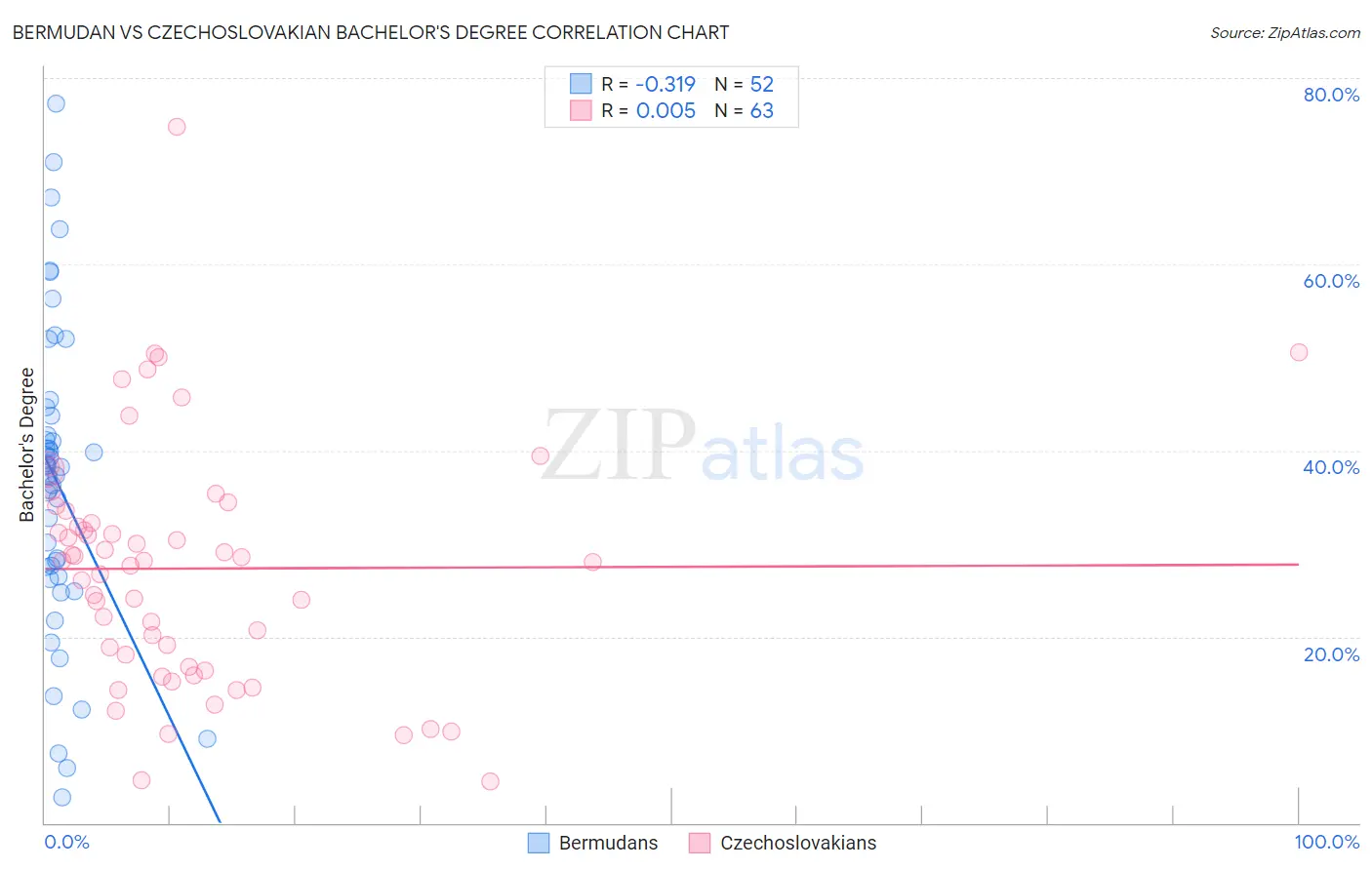 Bermudan vs Czechoslovakian Bachelor's Degree