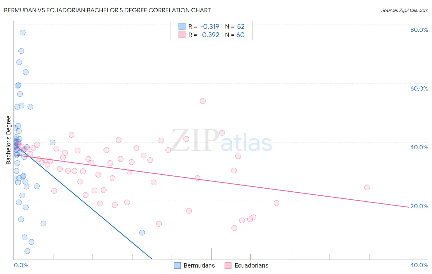 Bermudan vs Ecuadorian Bachelor's Degree