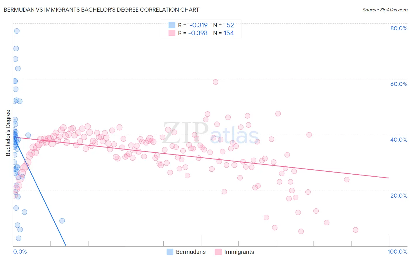 Bermudan vs Immigrants Bachelor's Degree