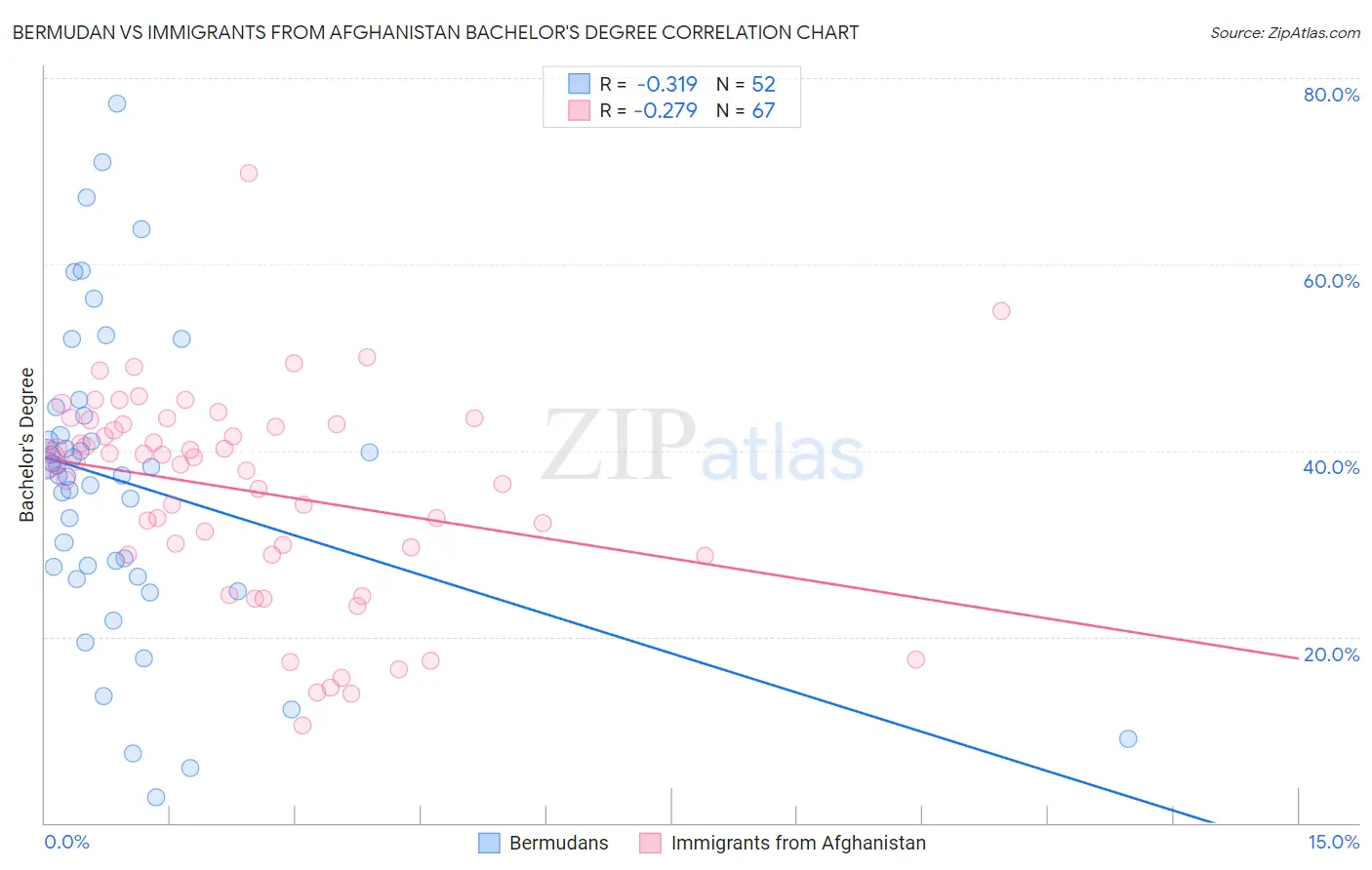 Bermudan vs Immigrants from Afghanistan Bachelor's Degree