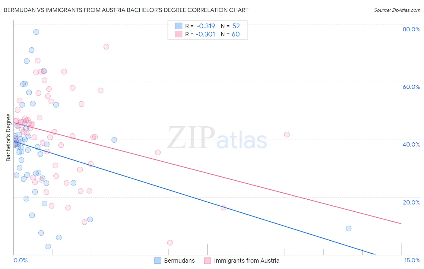 Bermudan vs Immigrants from Austria Bachelor's Degree