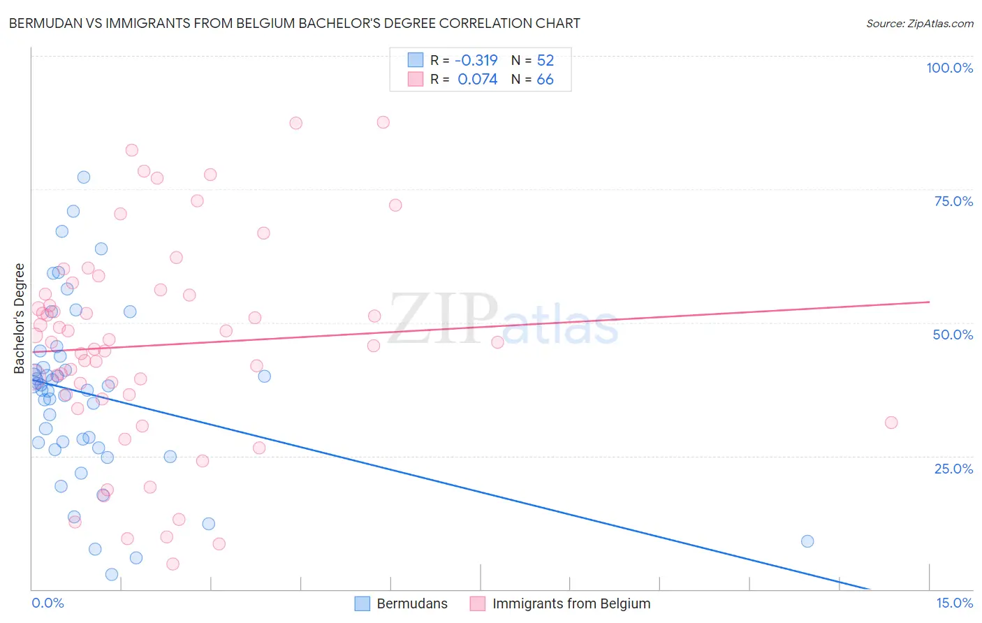 Bermudan vs Immigrants from Belgium Bachelor's Degree