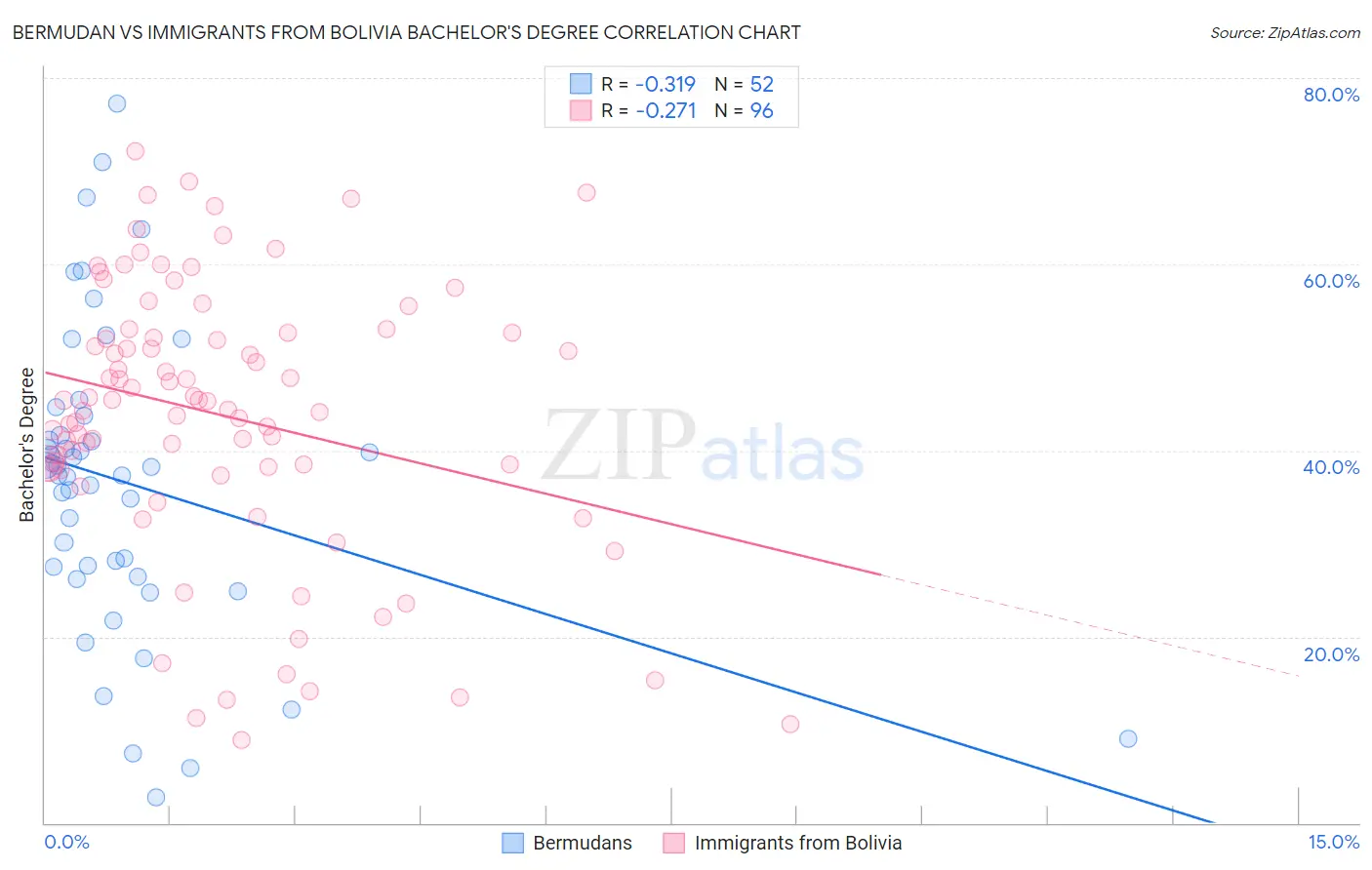 Bermudan vs Immigrants from Bolivia Bachelor's Degree