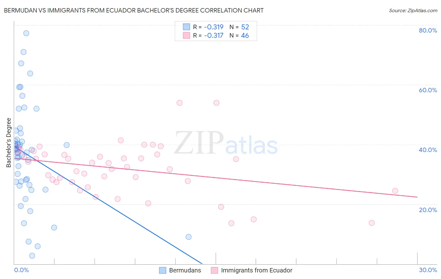 Bermudan vs Immigrants from Ecuador Bachelor's Degree