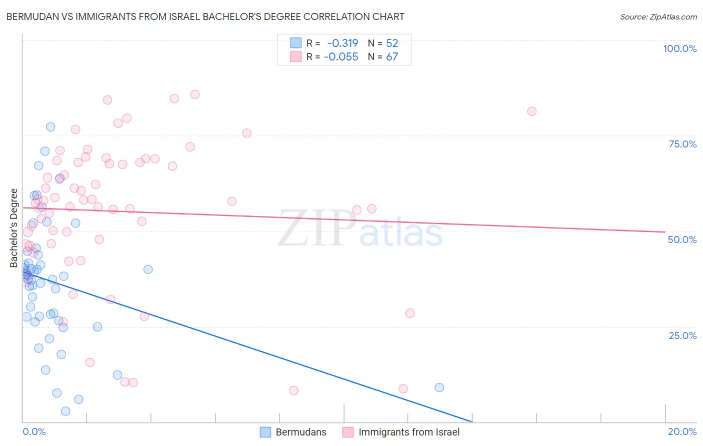 Bermudan vs Immigrants from Israel Bachelor's Degree