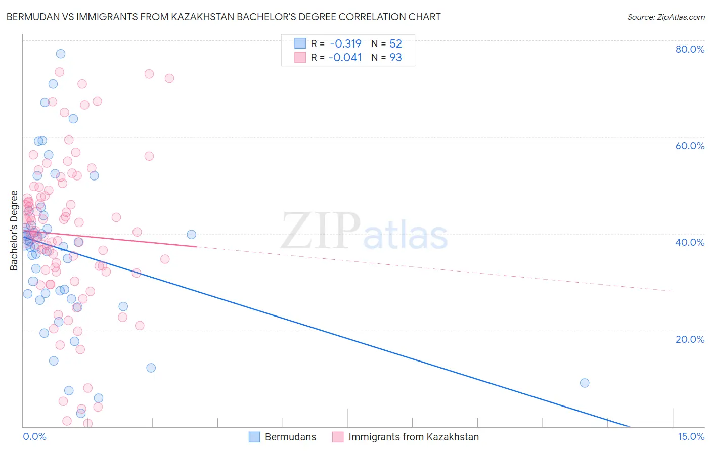 Bermudan vs Immigrants from Kazakhstan Bachelor's Degree