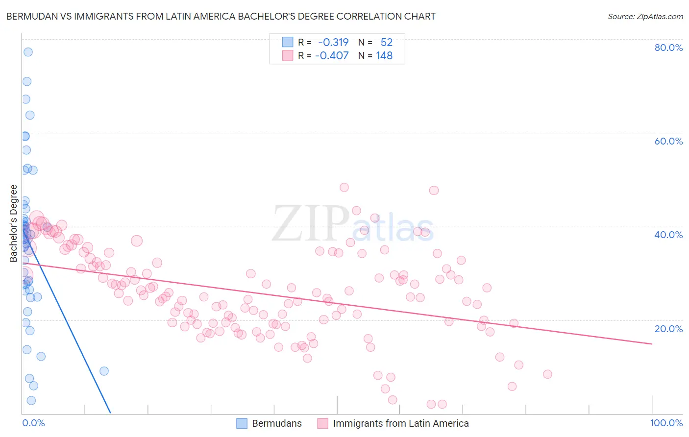 Bermudan vs Immigrants from Latin America Bachelor's Degree